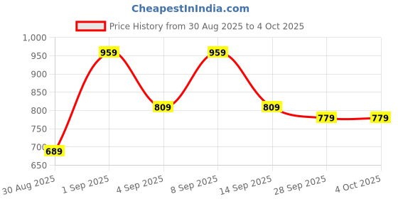 myntra.com KALINI Floral Block Print Saree kalini Price History Graph from 30 Aug 2025 to 4 Oct 2025