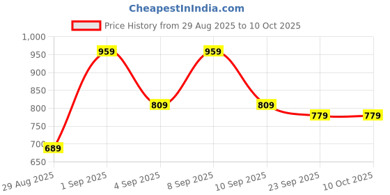 myntra.com KALINI Floral Block Print Saree kalini Price History Graph from 29 Aug 2025 to 9 Oct 2025