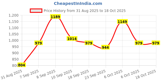 myntra.com KALINI Floral Block Print Saree kalini Price History Graph from 31 Aug 2025 to 18 Oct 2025