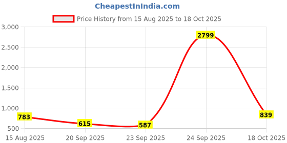 myntra.com KALINI Floral Block Print Saree kalini Price History Graph from 15 Aug 2025 to 18 Oct 2025