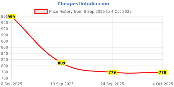 myntra.com KALINI Floral Block Print Saree kalini Price History Graph from 8 Sep 2025 to 4 Oct 2025