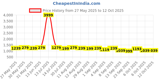 myntra.com KALINI Floral Block Printed 1-Minute Ready to Wear Mulmul Cotton Saree With Blouse kalini Price History Graph from 27 May 2025 to 12 Oct 2025