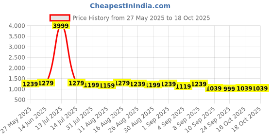 myntra.com KALINI Floral Block Printed 1-Minute Ready to Wear Mulmul Cotton Saree With Blouse kalini Price History Graph from 27 May 2025 to 16 Oct 2025