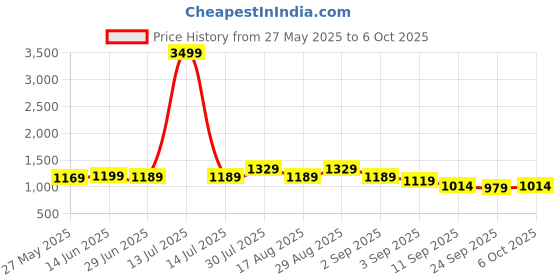 myntra.com KALINI Floral Block Printed 1-Minute Ready to Wear Mulmul Cotton Saree With Blouse kalini Price History Graph from 27 May 2025 to 6 Oct 2025