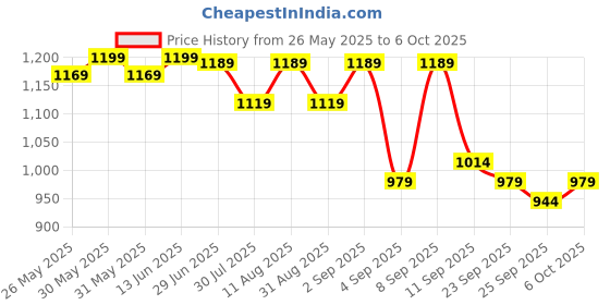 myntra.com KALINI Floral Block Printed 1-Minute Ready to Wear Mulmul Cotton Saree With Blouse kalini Price History Graph from 26 May 2025 to 6 Oct 2025