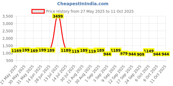 myntra.com KALINI Floral Block Printed 1-Minute Ready to Wear Mulmul Cotton Saree With Blouse kalini Price History Graph from 27 May 2025 to 11 Oct 2025