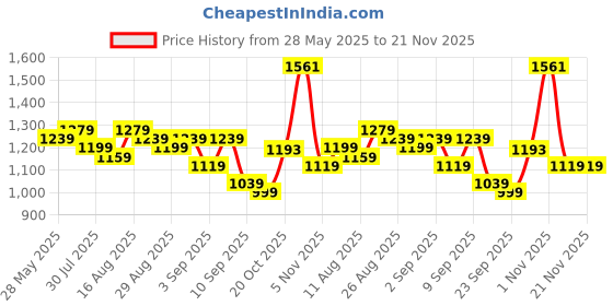 myntra.com KALINI Floral Block Printed 1-Minute Ready to Wear Mulmul Cotton Saree With Blouse kalini Price History Graph from 28 May 2025 to 20 Nov 2025