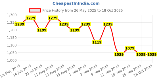 myntra.com KALINI Floral Block Printed 1-Minute Ready to Wear Mulmul Cotton Saree With Blouse kalini Price History Graph from 26 May 2025 to 17 Oct 2025