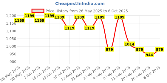 myntra.com KALINI Floral Block Printed 1-Minute Ready to Wear Mulmul Cotton Saree With Blouse kalini Price History Graph from 26 May 2025 to 6 Oct 2025