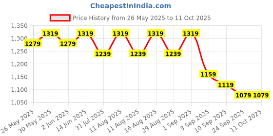 myntra.com KALINI Floral Block Printed 1-Minute Ready to Wear Mulmul Cotton Saree With Blouse kalini Price History Graph from 26 May 2025 to 11 Oct 2025