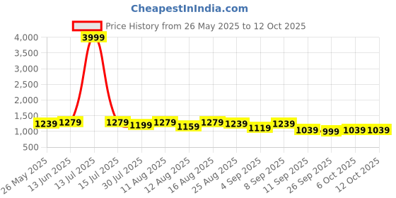 myntra.com KALINI Floral Block Printed Mulmul Cotton 1-Minute Saree kalini Price History Graph from 26 May 2025 to 11 Oct 2025