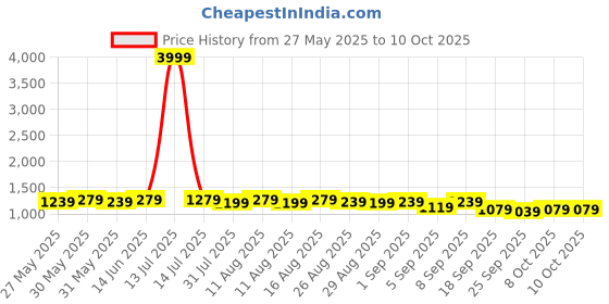 myntra.com KALINI Floral Block Printed Mulmul Cotton 1-Minute Saree kalini Price History Graph from 27 May 2025 to 8 Oct 2025