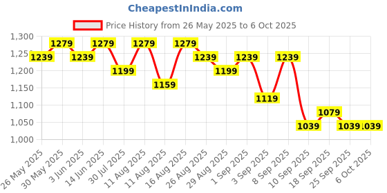 myntra.com KALINI Floral Block Printed Mulmul Cotton 1-Minute Saree kalini Price History Graph from 26 May 2025 to 5 Oct 2025
