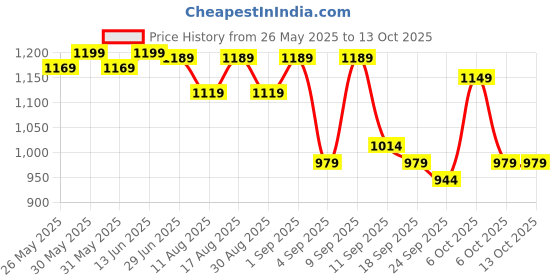myntra.com KALINI Floral Block Printed Mulmul Cotton 1-Minute Saree kalini Price History Graph from 26 May 2025 to 13 Oct 2025