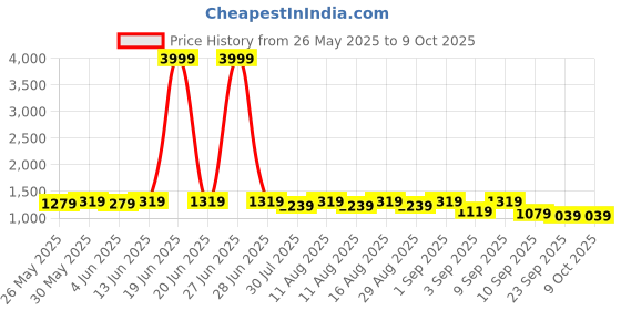 myntra.com KALINI Floral Block Printed Mulmul Cotton Ready To Wear Saree kalini Price History Graph from 26 May 2025 to 8 Oct 2025