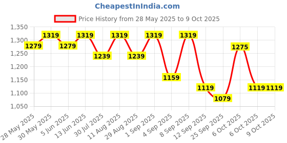 myntra.com KALINI Floral Block Printed Mulmul Cotton Ready To Wear Saree kalini Price History Graph from 28 May 2025 to 8 Oct 2025