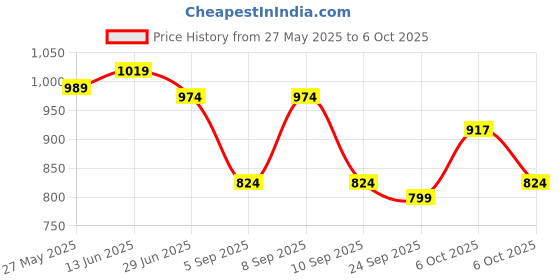 myntra.com KALINI Floral Block Printed Mulmul Cotton Saree With Blouse kalini Price History Graph from 27 May 2025 to 6 Oct 2025