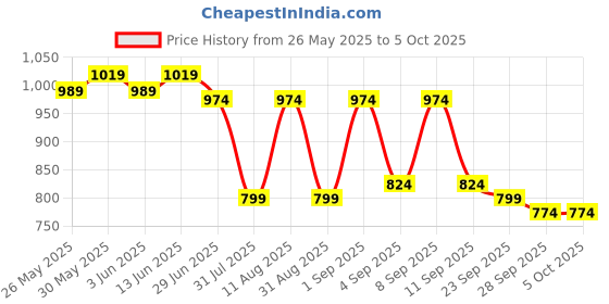 myntra.com KALINI Floral Block Printed Mulmul Cotton Saree With Blouse kalini Price History Graph from 26 May 2025 to 5 Oct 2025