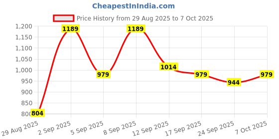 myntra.com KALINI Floral Block Printed Mulmul Cotton Saree With Unstitched Blouse Piece kalini Price History Graph from 29 Aug 2025 to 7 Oct 2025