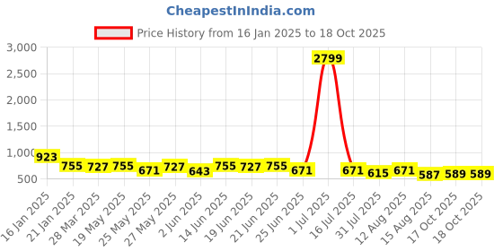 myntra.com KALINI Floral Block Printed Saree kalini Price History Graph from 16 Jan 2025 to 17 Oct 2025