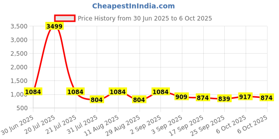 myntra.com KALINI Floral Block Printed Saree kalini Price History Graph from 30 Jun 2025 to 6 Oct 2025