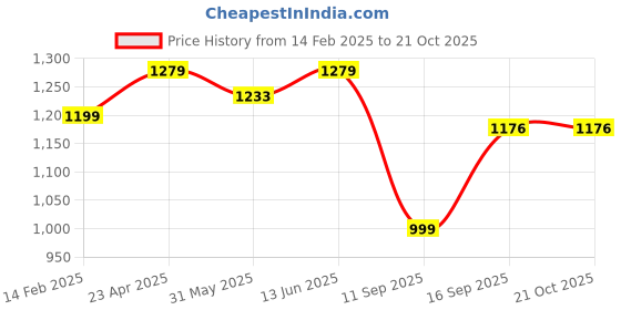 myntra.com KALINI Floral Chanderi Saree kalini Price History Graph from 14 Feb 2025 to 20 Oct 2025