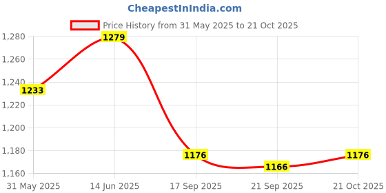 myntra.com KALINI Floral Chanderi Saree kalini Price History Graph from 31 May 2025 to 21 Oct 2025