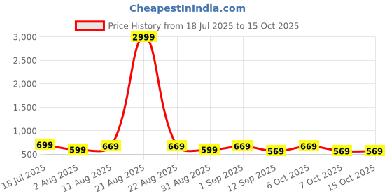 myntra.com KALINI Floral Checked Print Bagh Saree kalini Price History Graph from 18 Jul 2025 to 14 Oct 2025