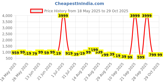 myntra.com KALINI Floral Chiffon Saree kalini Price History Graph from 18 May 2025 to 29 Oct 2025