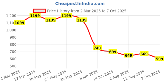 myntra.com KALINI Floral Dabu Saree with Matching Blouse kalini Price History Graph from 2 Mar 2025 to 7 Oct 2025