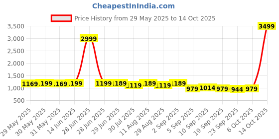 myntra.com KALINI Floral Designer Bagru Saree kalini Price History Graph from 29 May 2025 to 14 Oct 2025