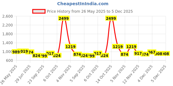myntra.com KALINI Floral Designer Bagru Saree kalini Price History Graph from 26 May 2025 to 5 Dec 2025