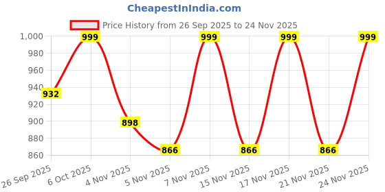 myntra.com KALINI Floral Designer Saree kalini Price History Graph from 26 Sep 2025 to 24 Nov 2025