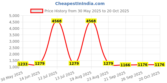 myntra.com KALINI Floral Digital Printed Chanderi Saree kalini Price History Graph from 30 May 2025 to 20 Oct 2025