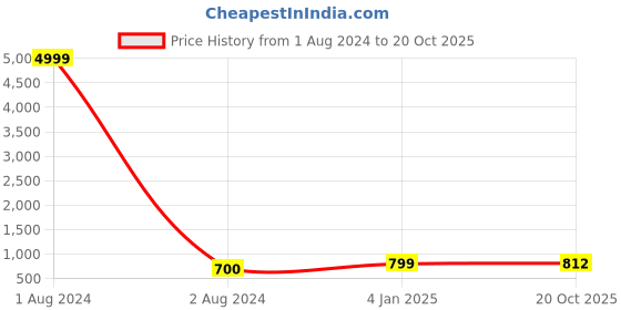 myntra.com KALINI Floral Digital Printed Cotton Saree kalini Price History Graph from 1 Aug 2024 to 20 Oct 2025