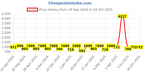 myntra.com KALINI Floral Embelished Sequinned Dabu Saree kalini Price History Graph from 19 Sep 2024 to 28 Oct 2025
