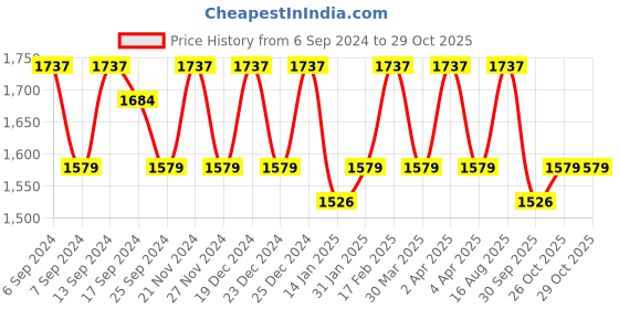 myntra.com KALINI Floral Embellished Beads and Stones Pure Silk Unstitched Dress Material kalini Price History Graph from 6 Sep 2024 to 28 Oct 2025