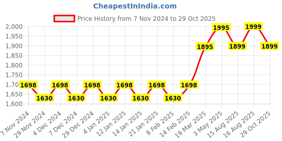 myntra.com KALINI Floral Embellished Beads and Stones Unstitched Dress Material kalini Price History Graph from 7 Nov 2024 to 29 Oct 2025
