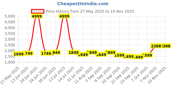 myntra.com KALINI Floral Embellished Organza Unstitched Dress Material kalini Price History Graph from 27 May 2025 to 9 Nov 2025
