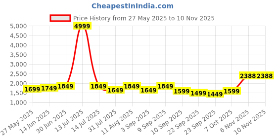 myntra.com KALINI Floral Embellished Organza Unstitched Dress Material kalini Price History Graph from 27 May 2025 to 10 Nov 2025