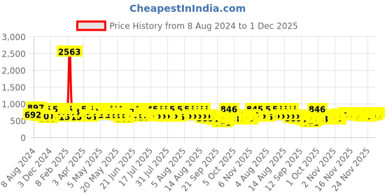 myntra.com KALINI Floral Embellished Regular Straight Kurta With Trousers kalini Price History Graph from 8 Aug 2024 to 1 Dec 2025