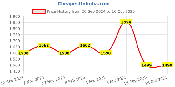 myntra.com KALINI Floral Embellished Sequinned & Beads Unstitched Dress Material kalini Price History Graph from 20 Sep 2024 to 16 Oct 2025