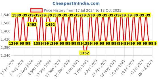 myntra.com KALINI Floral Embellished Sequinned Unstitched Dress Material kalini Price History Graph from 17 Jul 2024 to 18 Oct 2025