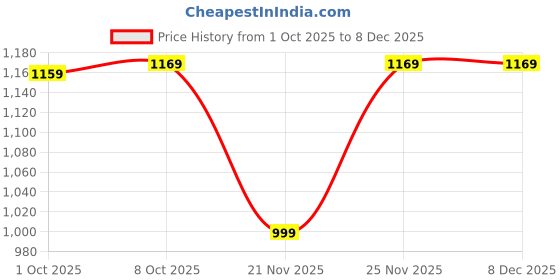 myntra.com KALINI Floral Embroidered A-Line Dress kalini Price History Graph from 1 Oct 2025 to 7 Dec 2025