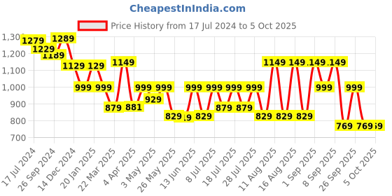 myntra.com KALINI Floral Embroidered A Line Kurta & Palazzos With Dupatta kalini Price History Graph from 17 Jul 2024 to 5 Oct 2025
