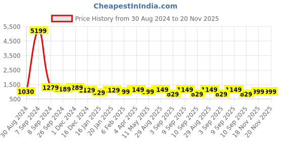 myntra.com KALINI Floral Embroidered A-Line Thread Work Kurta with Trousers & Dupatta kalini Price History Graph from 30 Aug 2024 to 20 Nov 2025