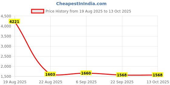 myntra.com KALINI Floral Embroidered A-Line Thread Work Kurta With Trousers & Dupatta kalini Price History Graph from 19 Aug 2025 to 12 Oct 2025