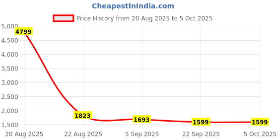 myntra.com KALINI Floral Embroidered A-Line Thread Work Kurta With Trousers & Dupatta kalini Price History Graph from 20 Aug 2025 to 4 Oct 2025