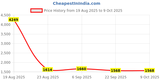 myntra.com KALINI Floral Embroidered A-Line Thread Work Kurta With Trousers & Dupatta kalini Price History Graph from 19 Aug 2025 to 8 Oct 2025