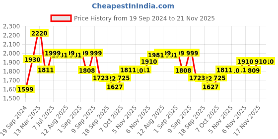 myntra.com KALINI Floral Embroidered Alia Cut Mirror Work Empire A-Line Kurta with Trousers & Dupatta kalini Price History Graph from 19 Sep 2024 to 20 Nov 2025